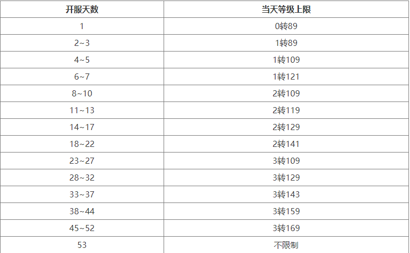 大话西游2新区等级限制是多少-新服服务器等级上限表