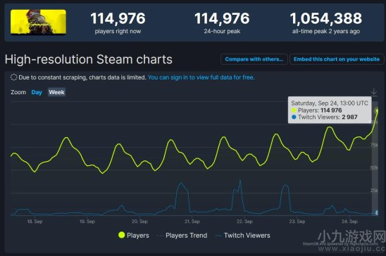 赛博朋克2077Steam同时在线十万人以上-动画影响最大