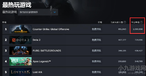 CSGO热度不减 同时在线人数再次破百万