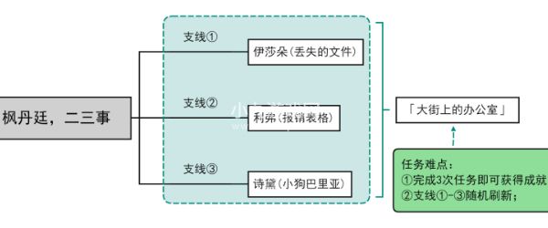 原神大街上的办公室成就怎么做 大街上的办公室隐藏成就攻略[多图]图片2